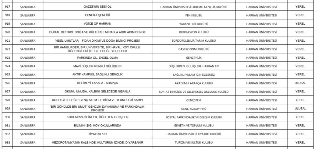 Harran Üniversitesi Kulüplerinden ÜNİDES Projelerinde Büyük Başarı